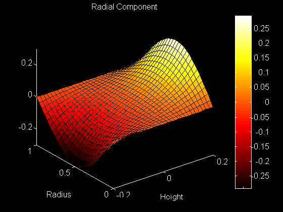 Surface Plot of Radial Component of the Eigenfunction 
