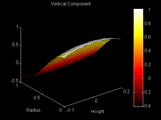Surface Plot of Vertical Component of the Eigenfunction 
