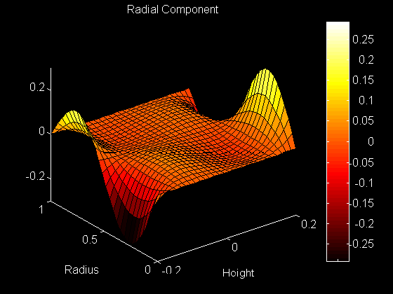 Surface Plot of Radial Component of the Eigenfunction 