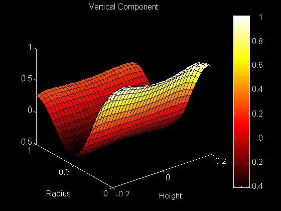 Surface Plot of Vertical Component of the Eigenfunction 