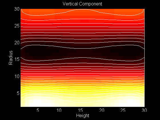 Contour Plot of Vertical Component of the Eigenfunction 