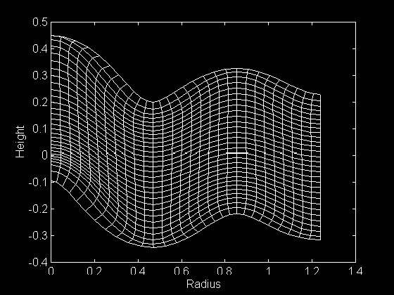 Mid-Cross Section of Deformed Cylinder 