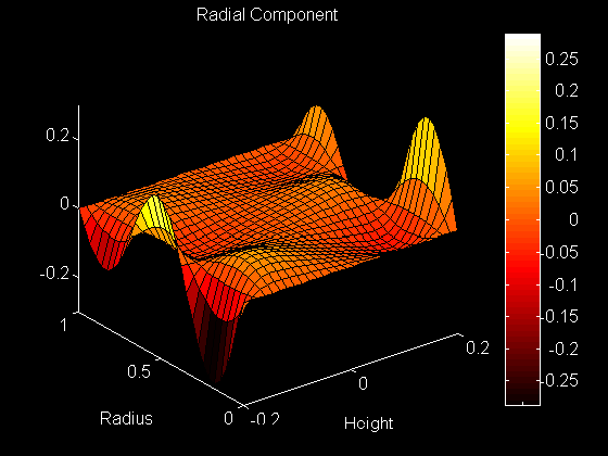 Surface Plot of Radial Component of the Eigenfunction 