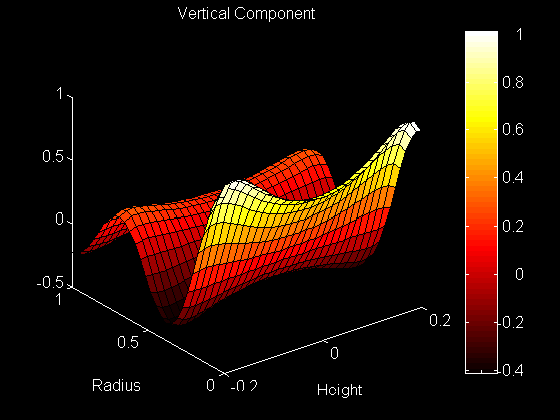 Surface Plot of Vertical Component of the Eigenfunction 