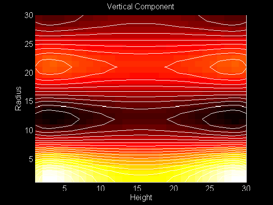 Contour Plot of Vertical Component of the Eigenfunction 