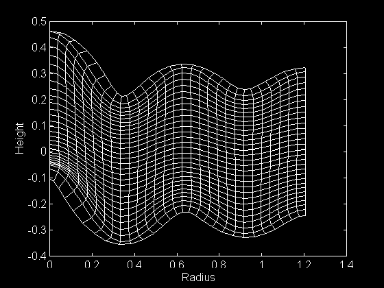 Mid-Cross Section of Deformed Cylinder 