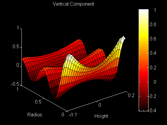 Surface Plot of Vertical Component of the Eigenfunction 
