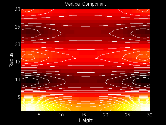 Contour Plot of Vertical Component of the Eigenfunction 