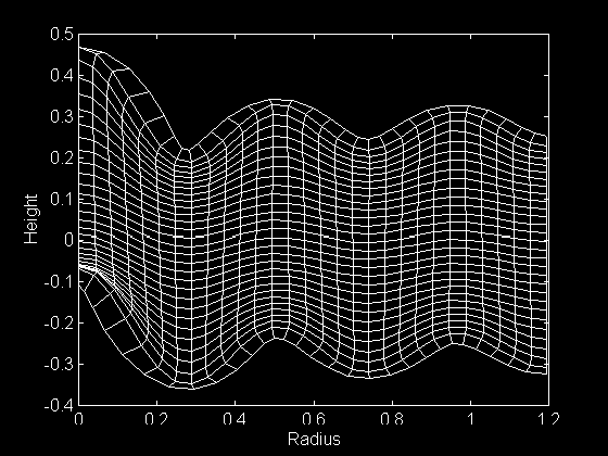 Mid-Cross Section of Deformed Cylinder 