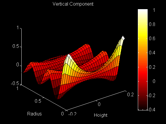 Surface Plot of Vertical Component of the Eigenfunction 