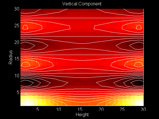 Contour Plot of Vertical Component of the Eigenfunction 