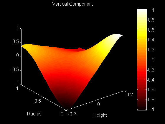 Surface Plot of Vertical Component of the Eigenfunction 