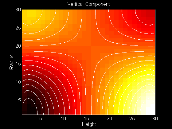 Contour Plot of Vertical Component of the Eigenfunction 