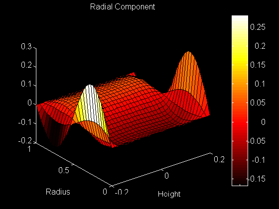 Surface Plot of Radial Component of the Eigenfunction 