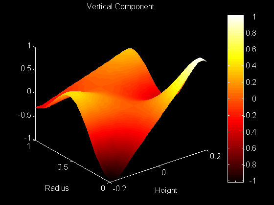Surface Plot of Vertical Component of the Eigenfunction 