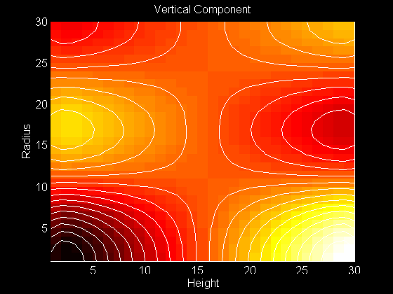 Contour Plot of Vertical Component of the Eigenfunction 