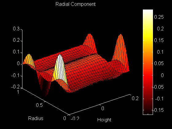 Surface Plot of Radial Component of the Eigenfunction 