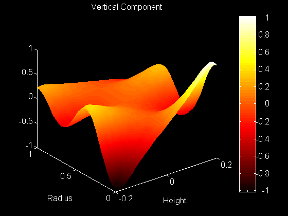 Surface Plot of Vertical Component of the Eigenfunction 