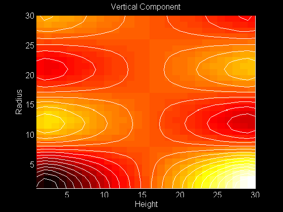 Contour Plot of Vertical Component of the Eigenfunction 