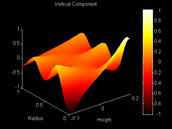 Surface Plot of Vertical Component of the Eigenfunction