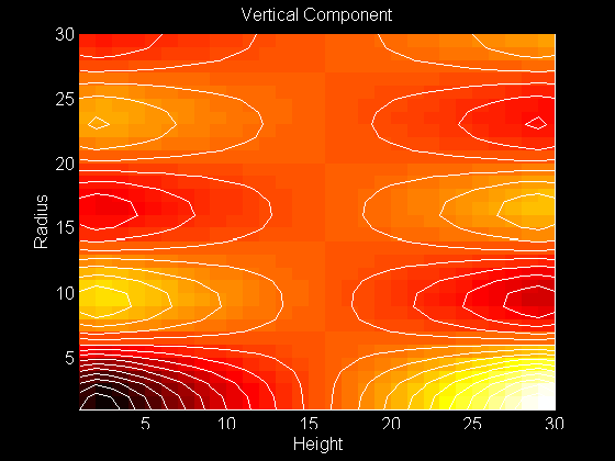 Contour Plot of Vertical Component of the Eigenfunction 