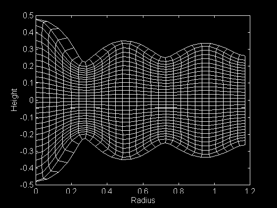 Mid-Cross Section of Deformed Cylinder 