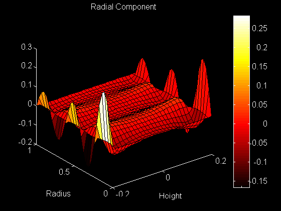 Surface Plot of Radial Component of the Eigenfunction 