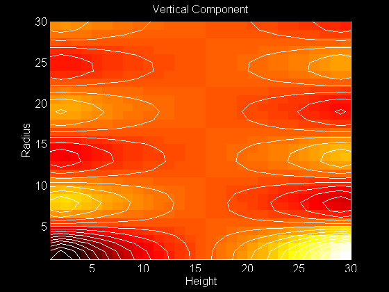 Contour Plot of Vertical Component of the Eigenfunction 